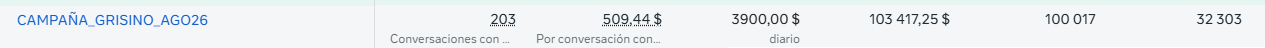 Fila de la campaña de Grisino en el Administrador de Anuncios de Meta: 203 conversaciones, $509,44 por conversación, $103.417 gastados en agosto de 2026